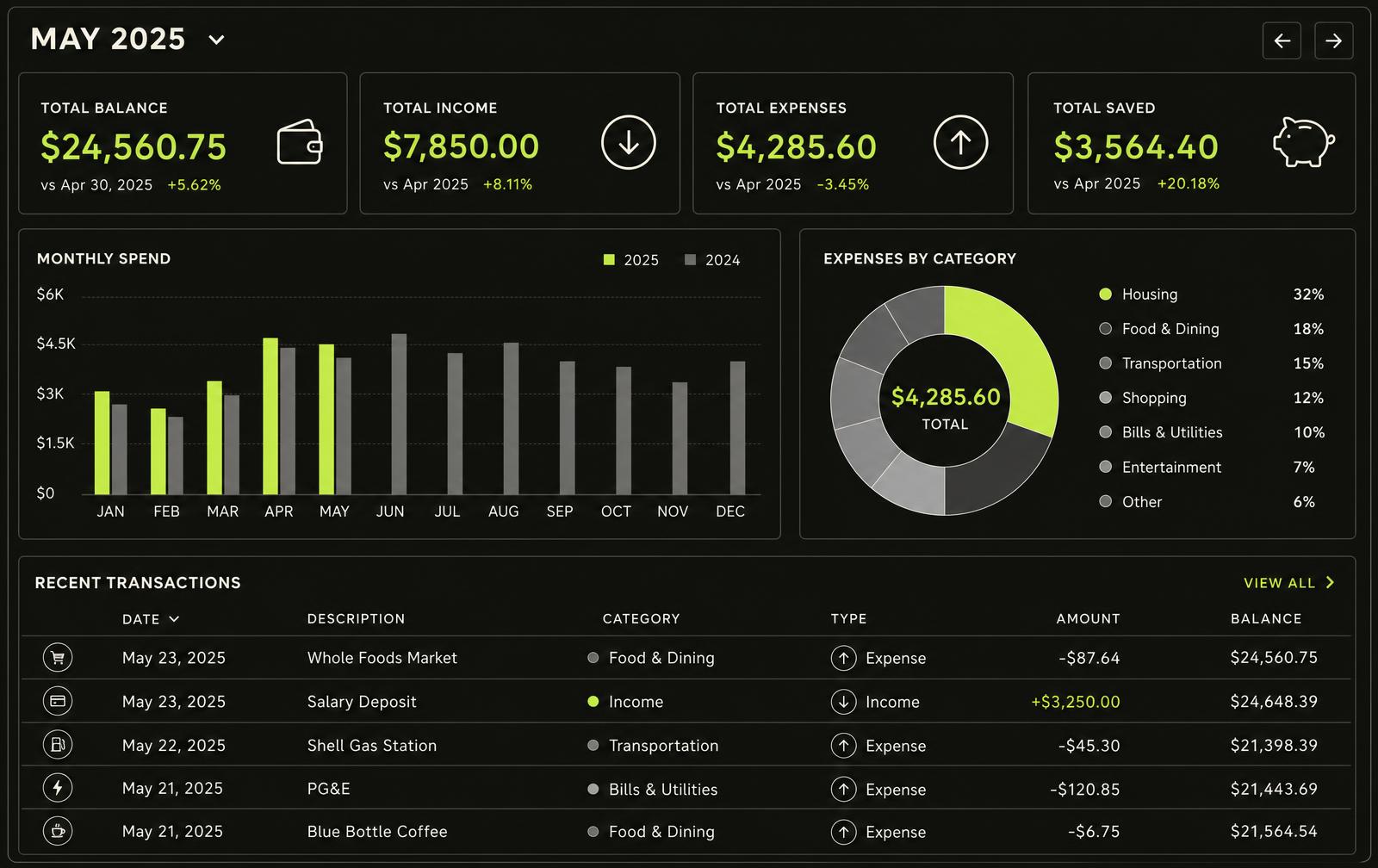 Dashboard do NORTE Finance com saldo, receitas, despesas, gastos por categoria e transações recentes